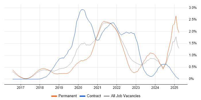 Job vacancy trend for Data Engineering in Cambridge Job vacancy trend for Data Engineering in Cambridge