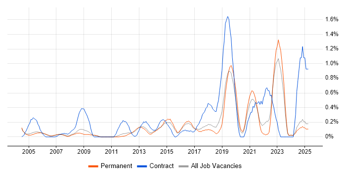 Job vacancy trend for Data Entry in Cambridge Job vacancy trend for Data Entry in Cambridge
