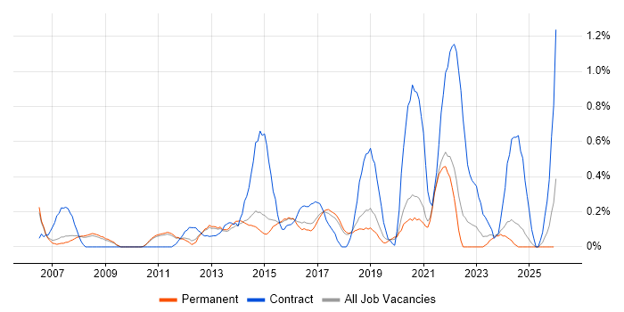 Data Extraction job vacancy trend in Cambridge
