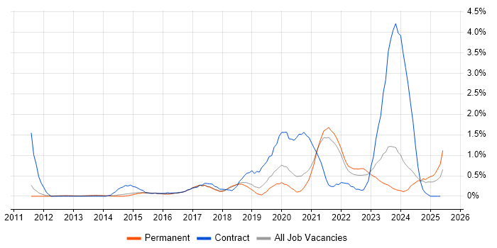 Job vacancy trend for Data Governance in Cambridge