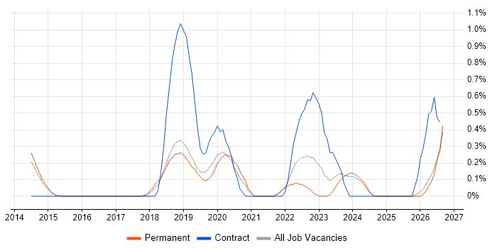 Data Ingestion job vacancy trend in Cambridge