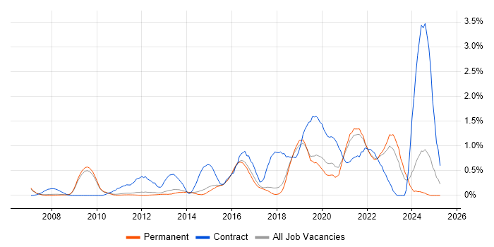 Job vacancy trend for Data Integration in Cambridge Job vacancy trend for Data Integration in Cambridge
