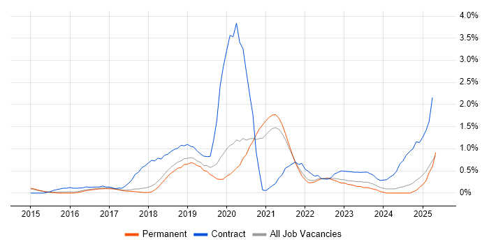 Job vacancy trend for Data Lake in Cambridge