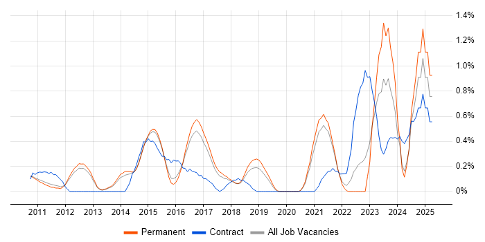 Job vacancy trend for Data Loss Prevention in Cambridge Job vacancy trend for Data Loss Prevention in Cambridge