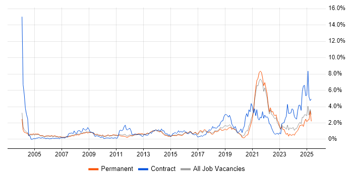 Job vacancy trend for Data Management in Cambridge Job vacancy trend for Data Management in Cambridge