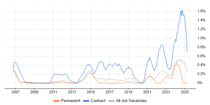 Job vacancy trend for Data Mapping in Cambridge Job vacancy trend for Data Mapping in Cambridge