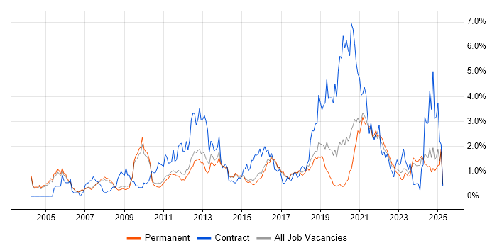 Job vacancy trend for Data Modelling in Cambridge