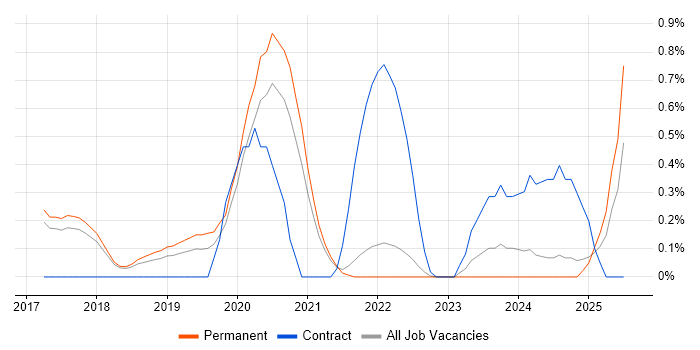 Job vacancy trend for Data Munging in Cambridge