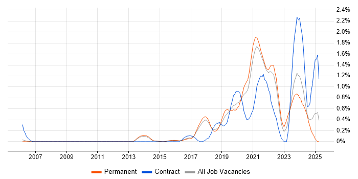 Job vacancy trend for Data Pipeline in Cambridge Job vacancy trend for Data Pipeline in Cambridge