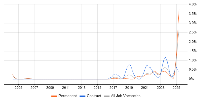 Job vacancy trend for Data Privacy in Cambridge Job vacancy trend for Data Privacy in Cambridge