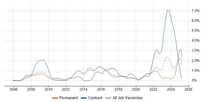 Job vacancy trend for Data Protection in Cambridge Job vacancy trend for Data Protection in Cambridge