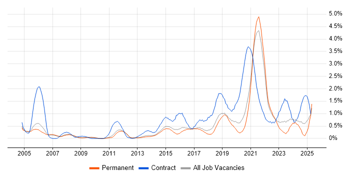 Job vacancy trend for Data Quality in Cambridge