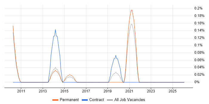 Data Reconciliation job vacancy trend in Cambridge