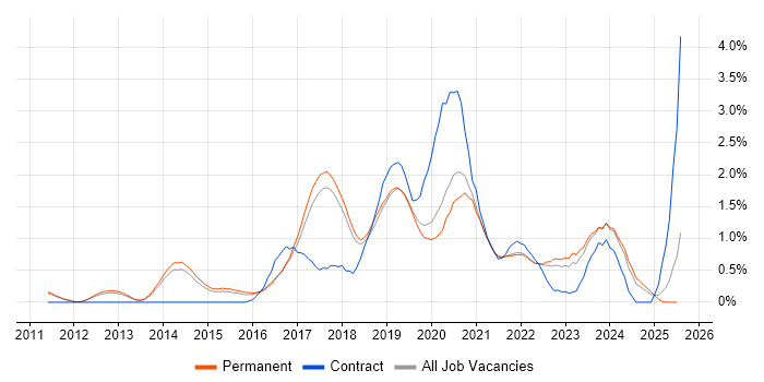 Job vacancy trend for Data Scientist in Cambridge Job vacancy trend for Data Scientist in Cambridge