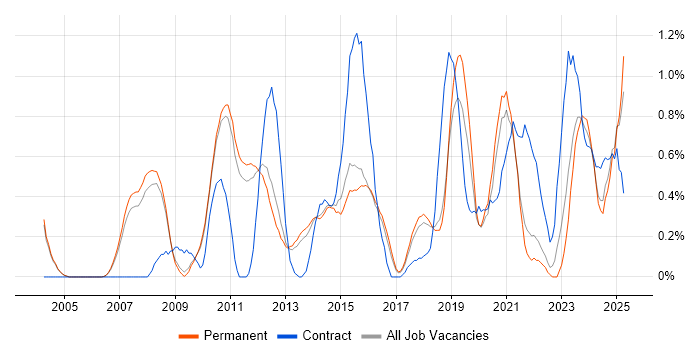 Job vacancy trend for Data Security in Cambridge Job vacancy trend for Data Security in Cambridge