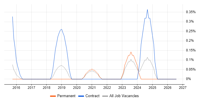 Data Stewardship job vacancy trend in Cambridge