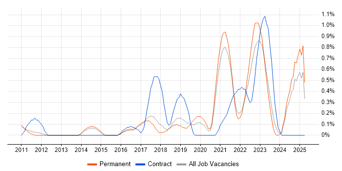 Job vacancy trend for Data Strategy in Cambridge