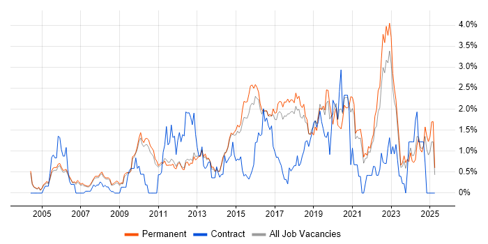 Job vacancy trend for Data Structures in Cambridge Job vacancy trend for Data Structures in Cambridge