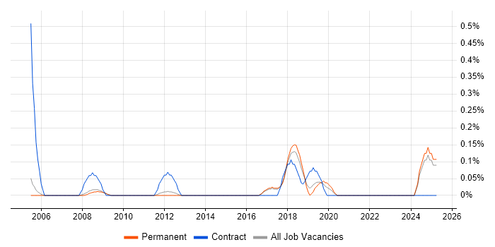 Job vacancy trend for Data Technician in Cambridge
