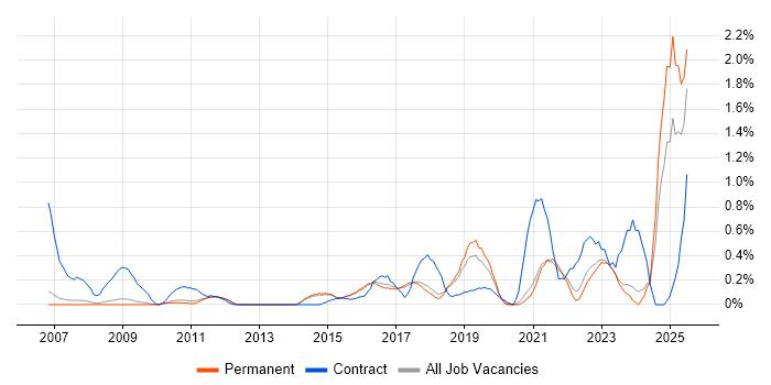 Job vacancy trend for Data Transformation in Cambridge