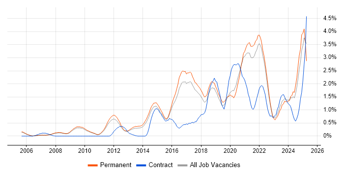 Job vacancy trend for Data Visualisation in Cambridge Job vacancy trend for Data Visualisation in Cambridge