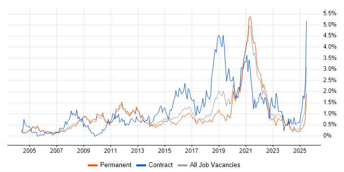 Job vacancy trend for Data Warehouse in Cambridge Job vacancy trend for Data Warehouse in Cambridge
