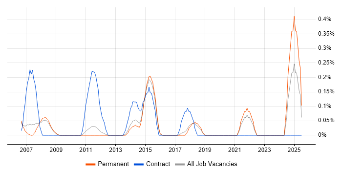 Job vacancy trend for Database Migration in Cambridge