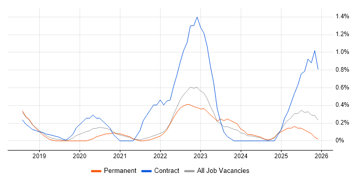 Databricks job vacancy trend in Cambridge