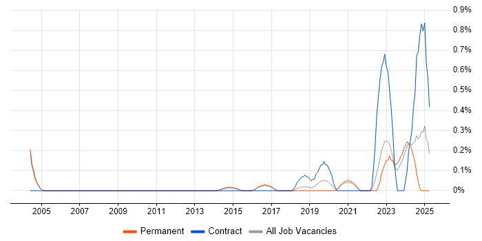 Job vacancy trend for DataOps in Cambridge Job vacancy trend for DataOps in Cambridge
