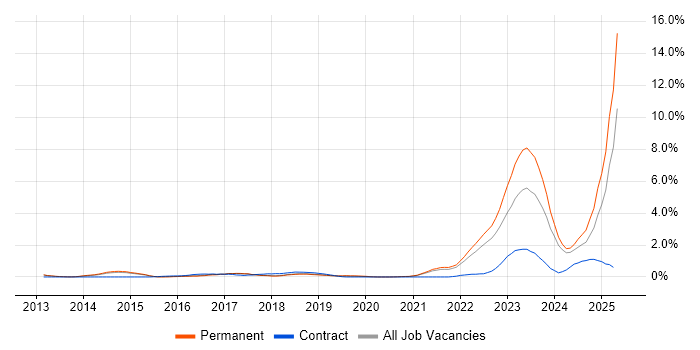 Job vacancy trend for DBS Check in Cambridge Job vacancy trend for DBS Check in Cambridge