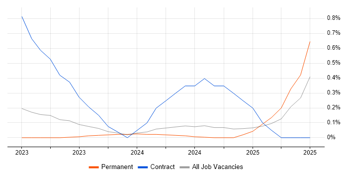 Job vacancy trend for dbt in Cambridge