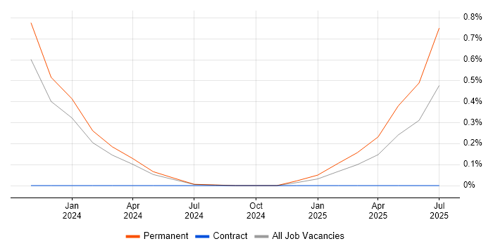 Job vacancy trend for Decarbonisation in Cambridge