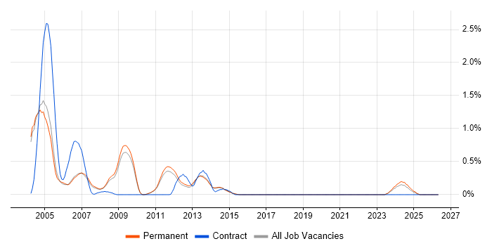 DECT job vacancy trend in Cambridge