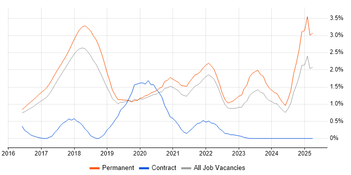 Job vacancy trend for Deep Learning in Cambridge Job vacancy trend for Deep Learning in Cambridge