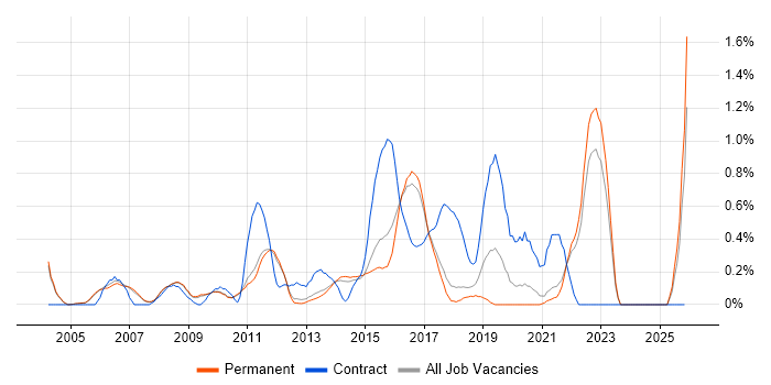 Defect Management job vacancy trend in Cambridge