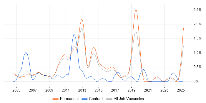 Job vacancy trend for Defect Tracking in Cambridge