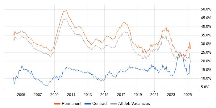Job vacancy trend for Degree in Cambridge Job vacancy trend for Degree in Cambridge