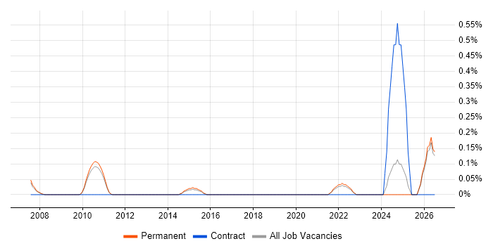 Delivery Director job vacancy trend in Cambridge
