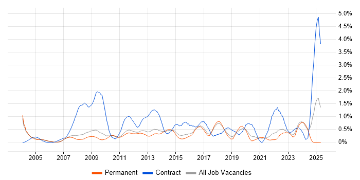 Job vacancy trend for Dell in Cambridge Job vacancy trend for Dell in Cambridge