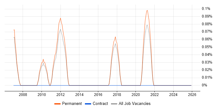 Demand Generation job vacancy trend in Cambridge