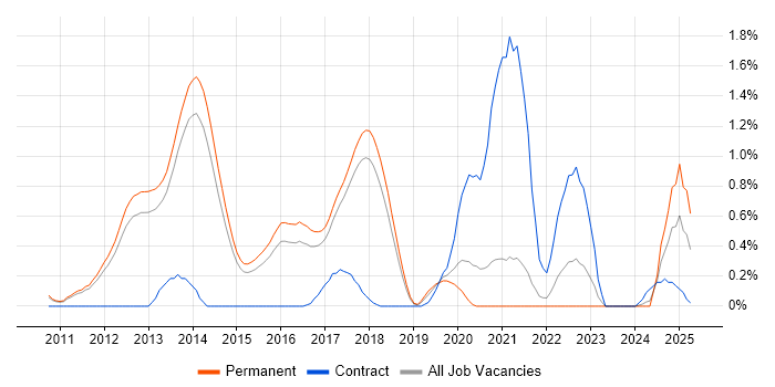 Job vacancy trend for Dependency Injection in Cambridge Job vacancy trend for Dependency Injection in Cambridge