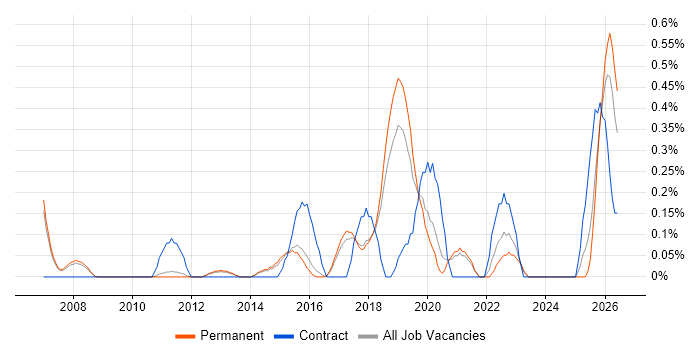 Dependency Management job vacancy trend in Cambridge