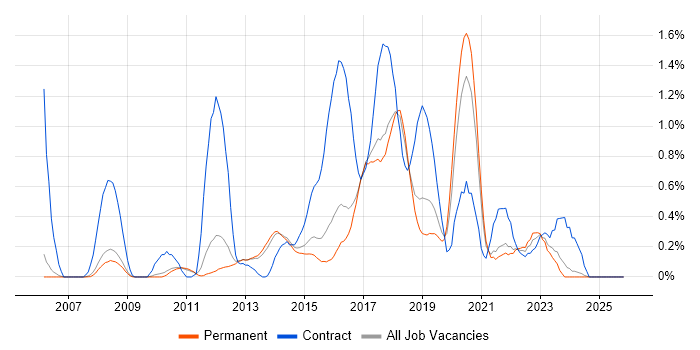 Deployment Automation job vacancy trend in Cambridge