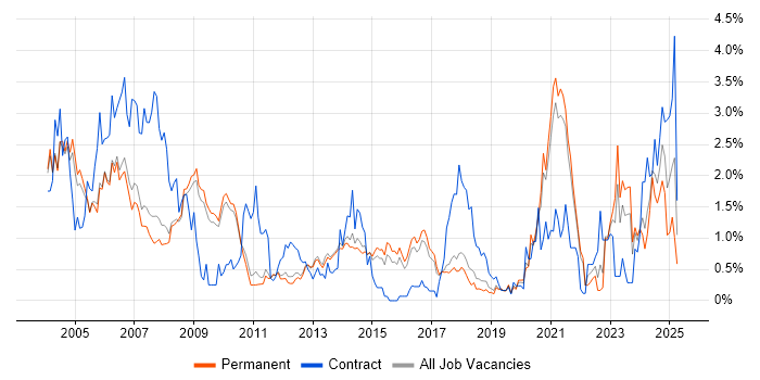 Job vacancy trend for Design Engineer in Cambridge Job vacancy trend for Design Engineer in Cambridge