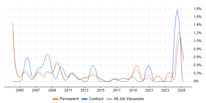 Job vacancy trend for Design for Test in Cambridge