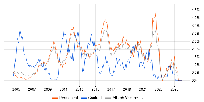 Design Patterns job vacancy trend in Cambridge