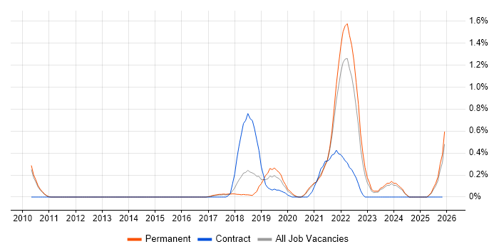 Design Thinking job vacancy trend in Cambridge