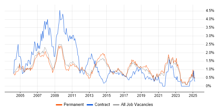Job vacancy trend for Designer in Cambridge