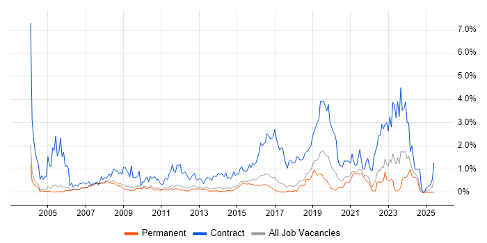 Job vacancy trend for Desktop Engineer in Cambridge Job vacancy trend for Desktop Engineer in Cambridge