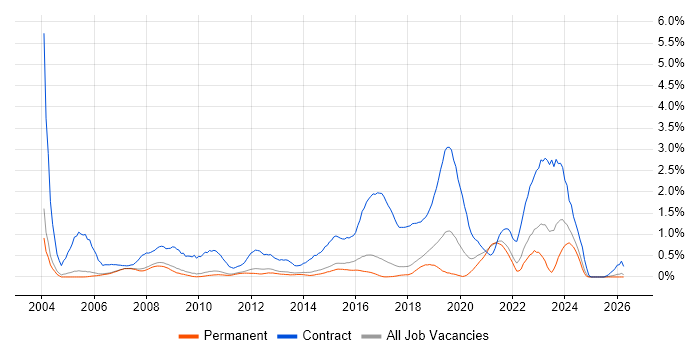 Desktop Support Engineer job vacancy trend in Cambridge
